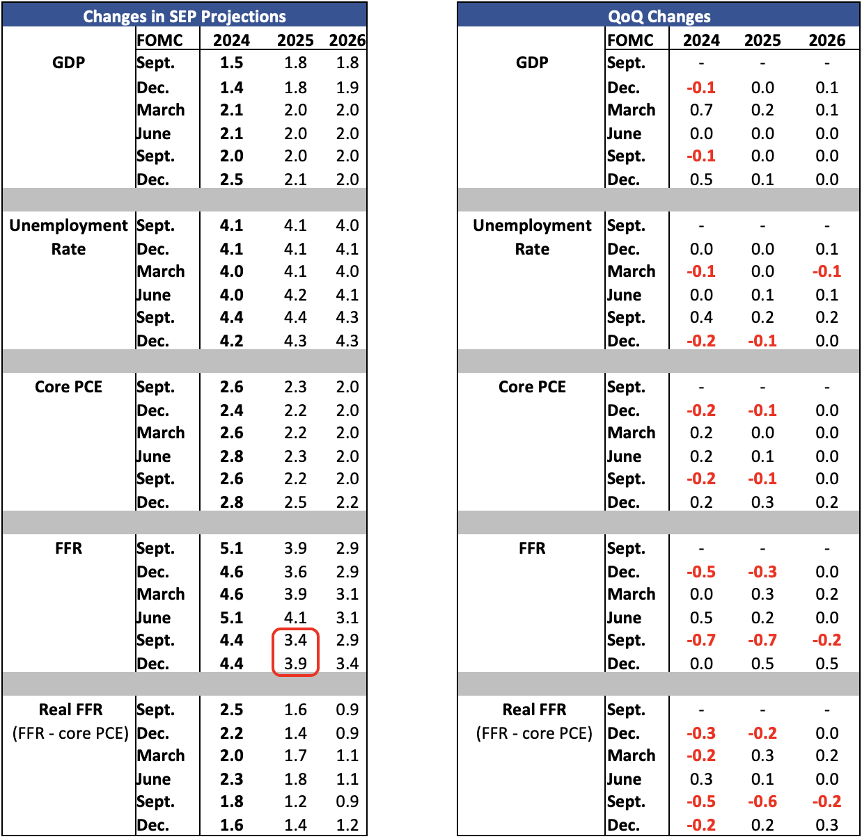 Changes in SEP Projections | QoQ Changes