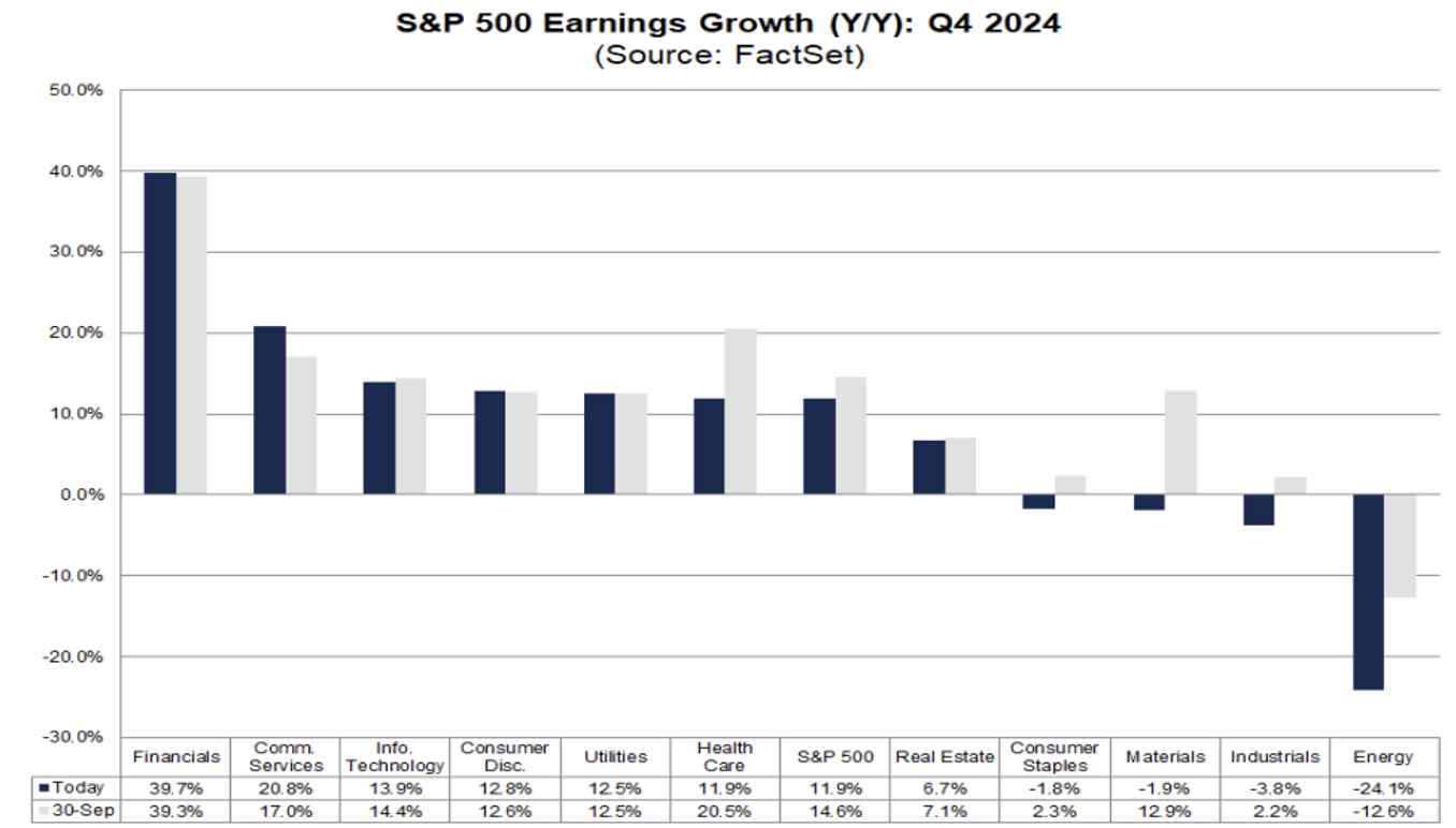 S&P 500 Earnings Growth (Y/Y):Q4 2024