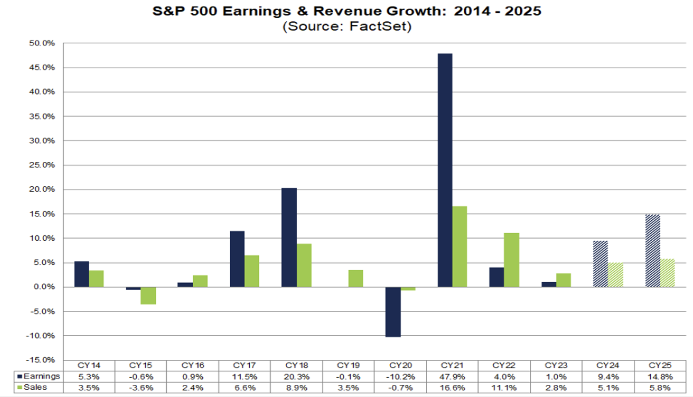 S&P 500 Earnings & Revenue Growth: 2014-2025