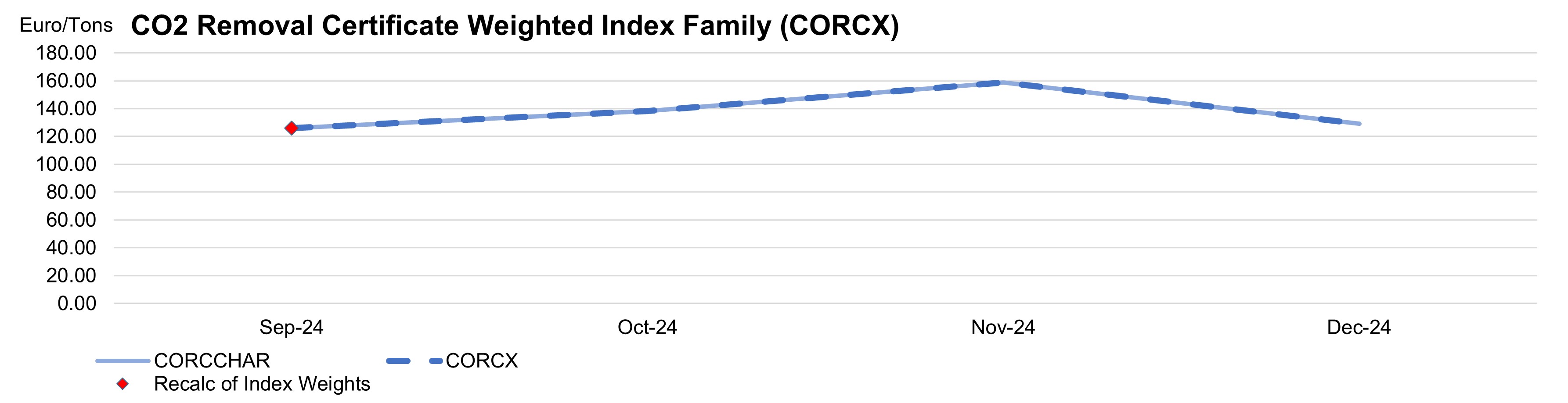 CO2 Removal Certificate Weighted Index Family