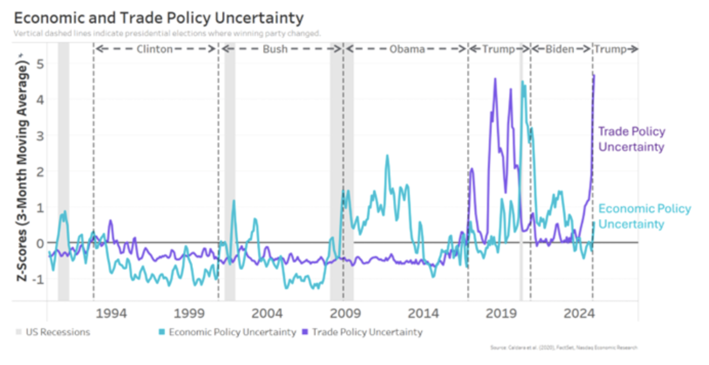 Economic uncertainty