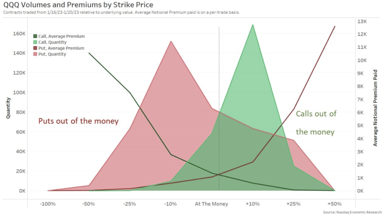 Most options are trade when they are out of the money