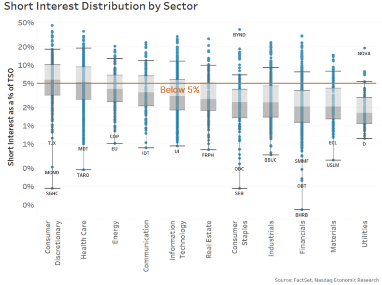 Most stocks have below 5% of their shares outstanding shorted