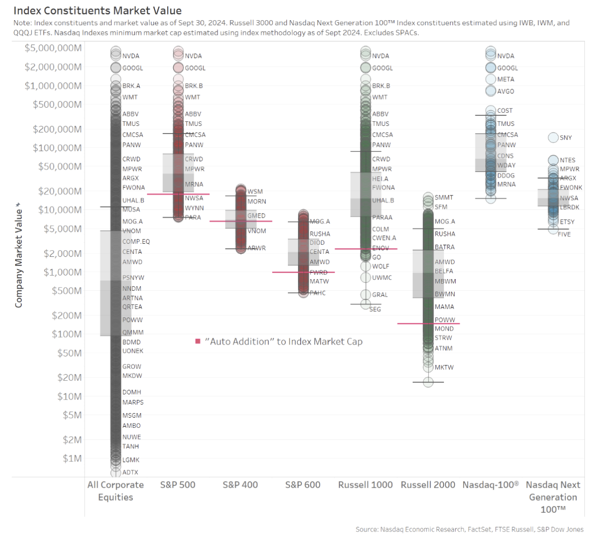 Stocks included in different market cap indexes by index provider