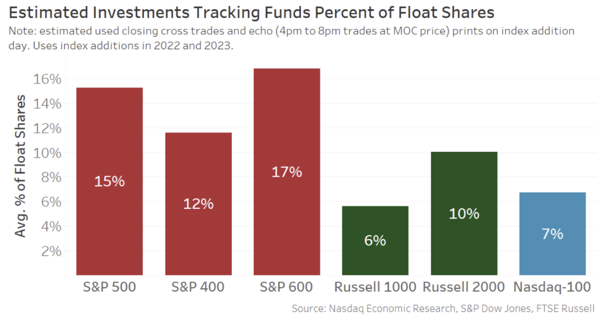 The MOC is able to absorb huge amounts of liquidity on index rebalance dates