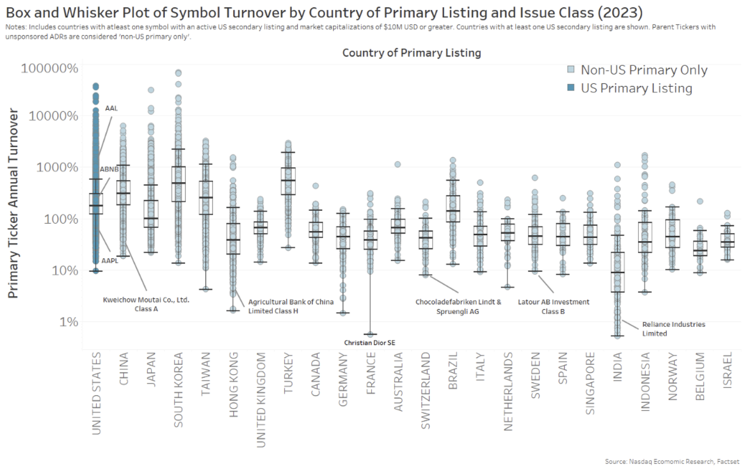 Annual market-cap turnover for each stock (by country)