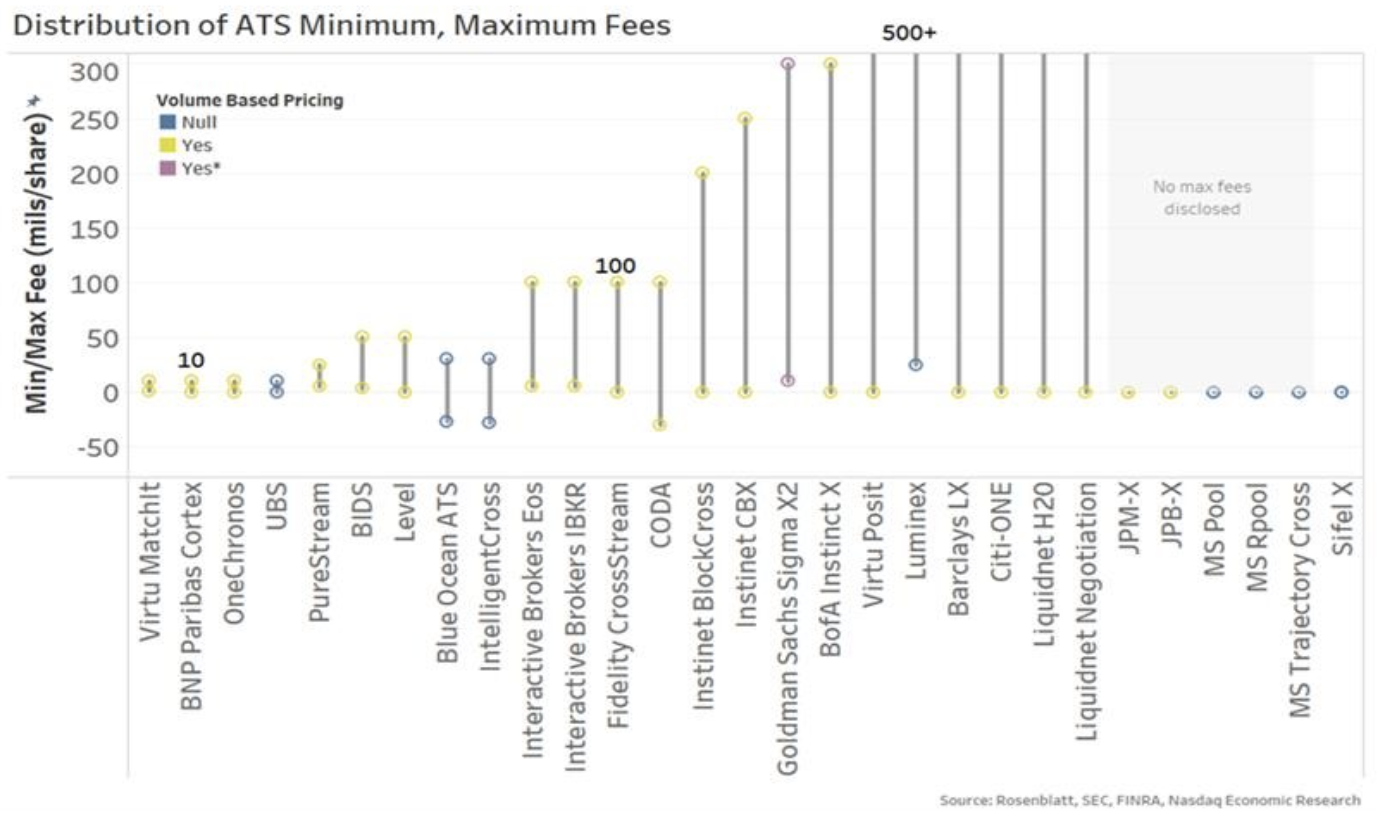 Form ATS-N shows just how complicated market pricing is across (even off-exchange) venues