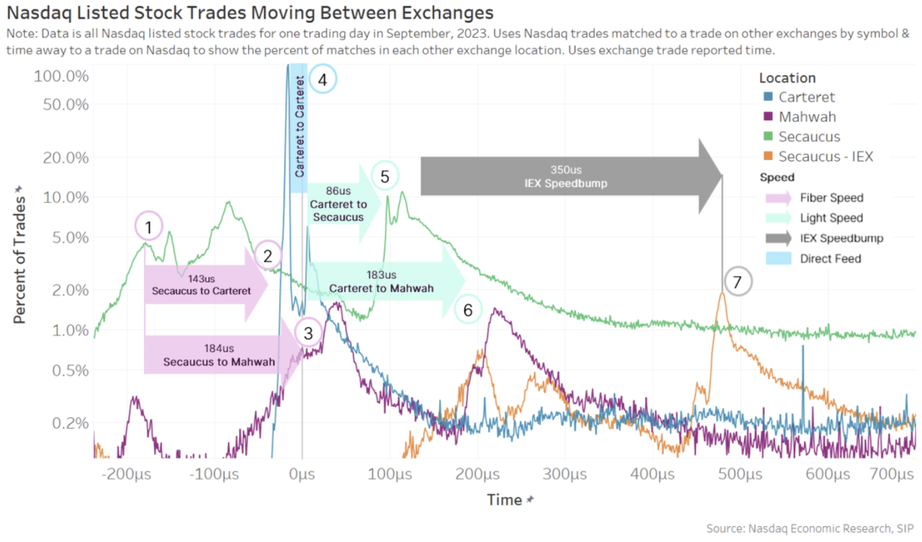 Trades travel around the U.S. market and cause reactions that last less than one millisecond