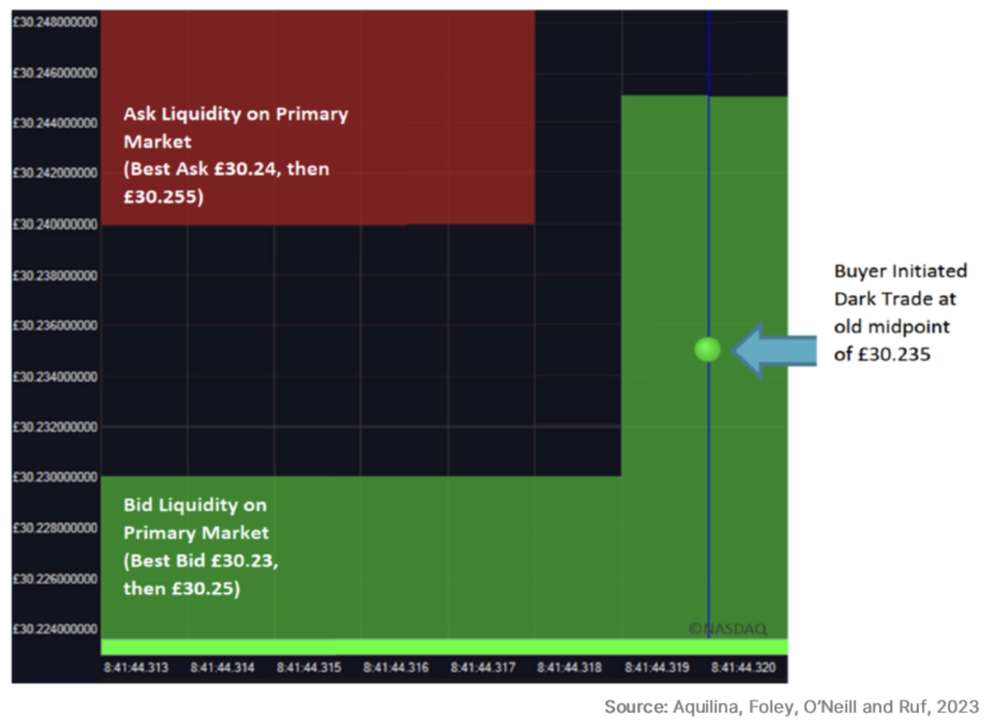 Dark fills occurring at old midpoints thanks to distance-created latency