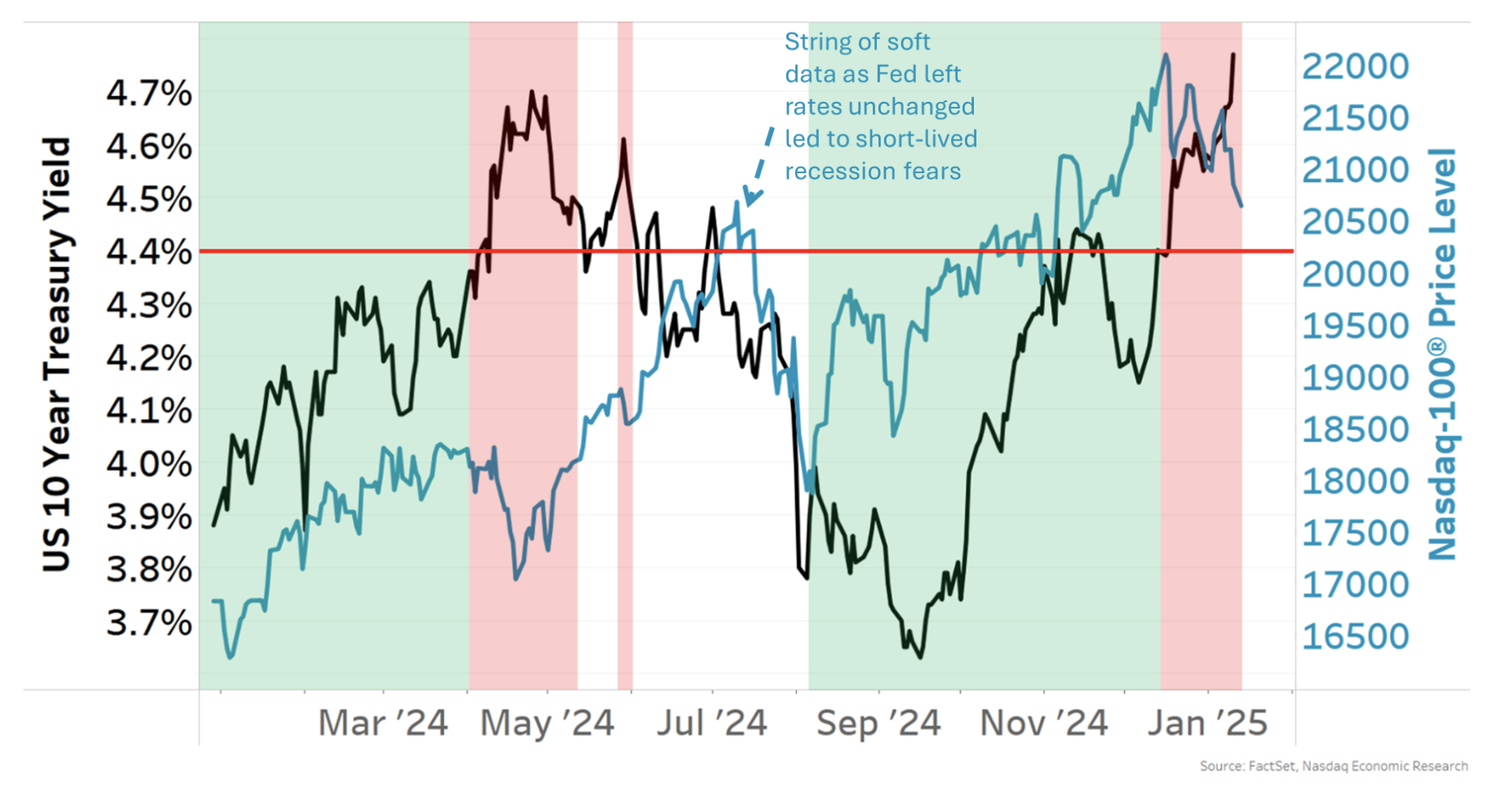 Treasury vs Nasdaq-100