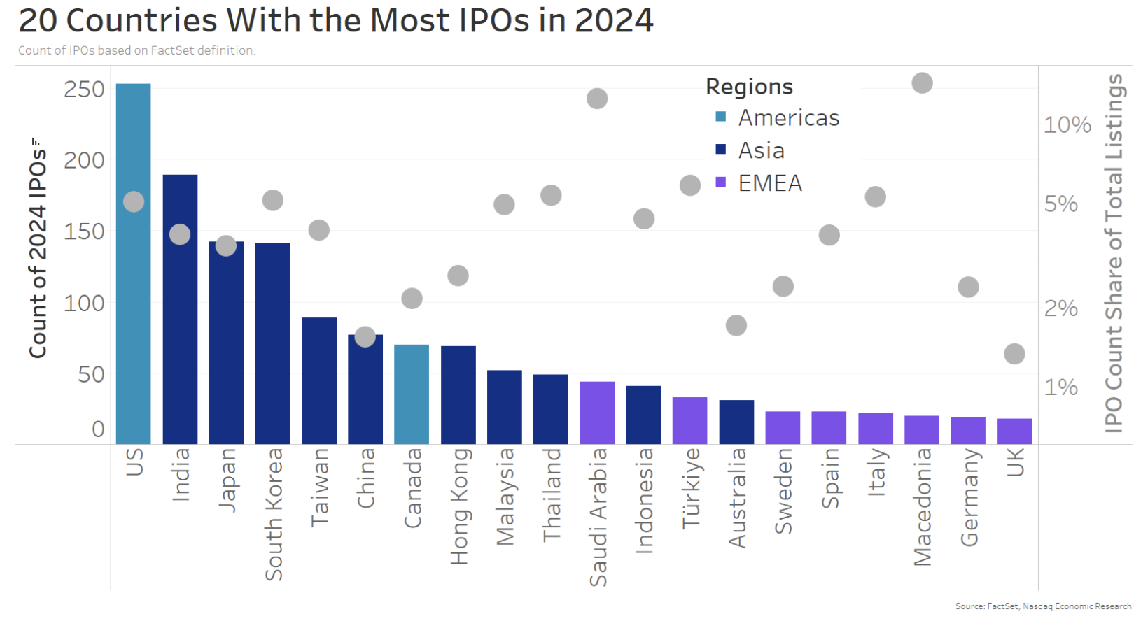 U.S. leads global IPO activity in 2024, followed by Asian markets