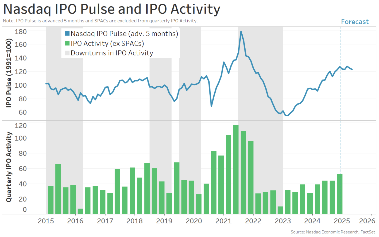 The Nasdaq IPO Pulse suggests IPO activity will hold up into mid-2025