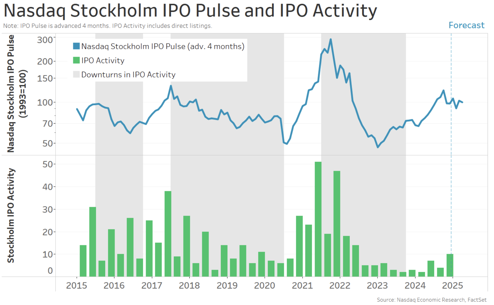 The Stockholm IPO Pulse sees a continued upturn in IPO activity into the spring