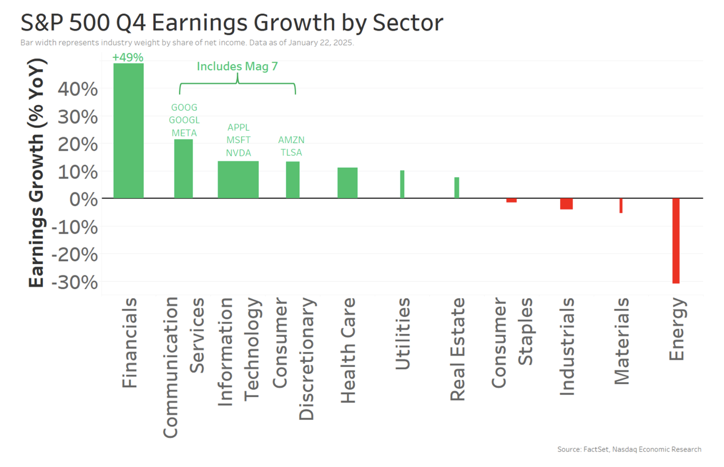 Earnings growth by sector