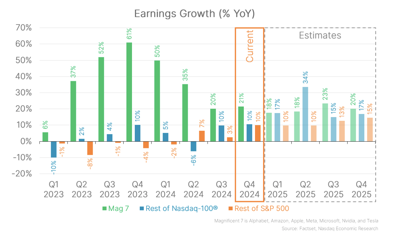 Earnings growth