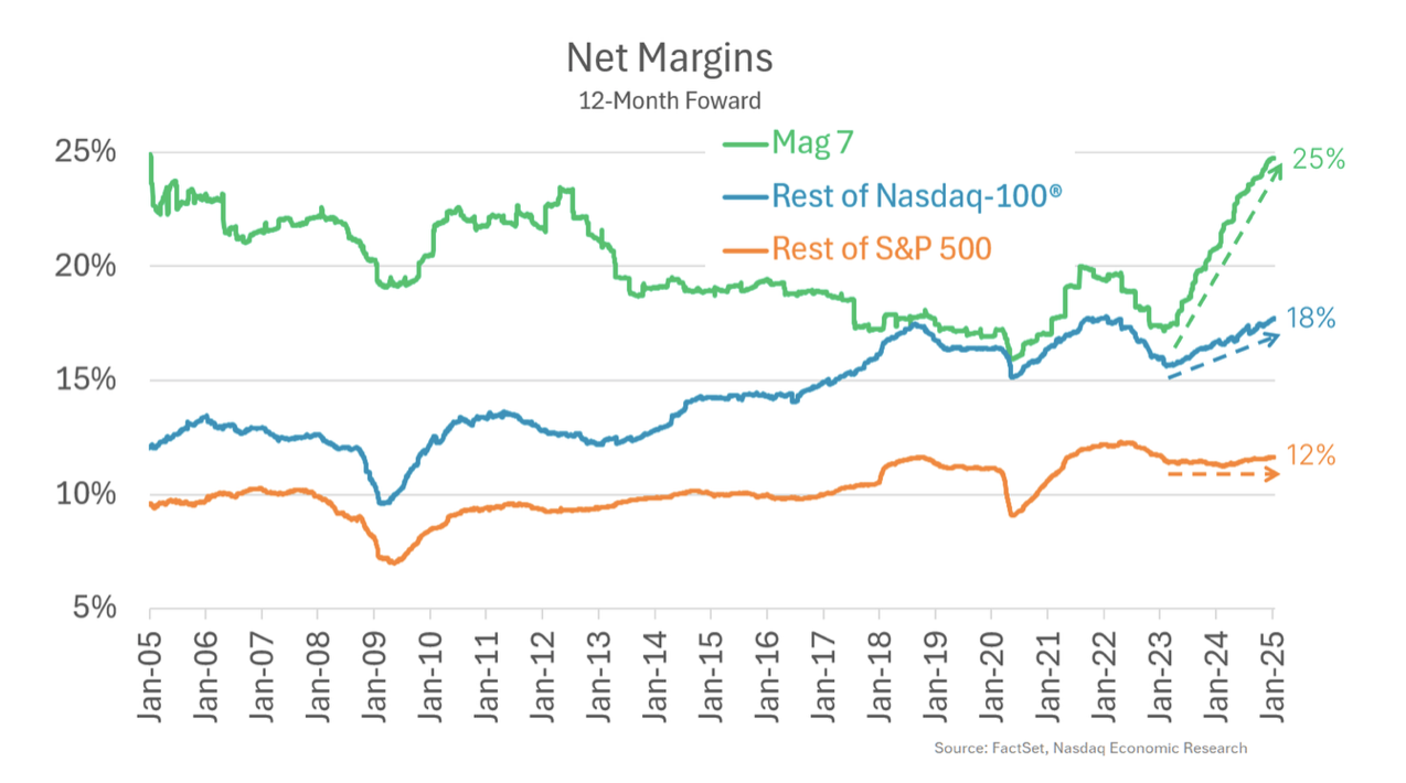 Net Margins 12 month forward