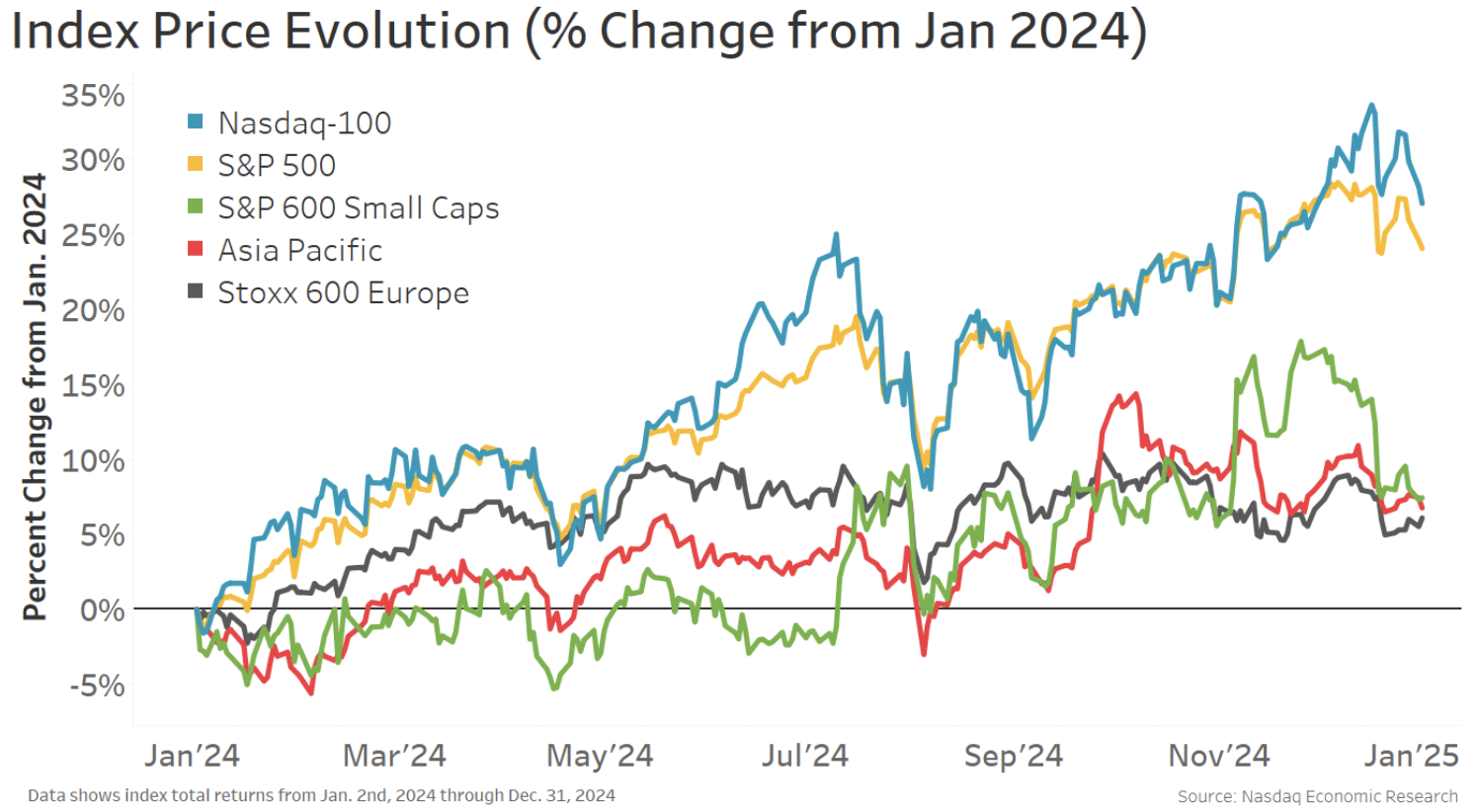 Global indexes rallied with U.S. large caps leading