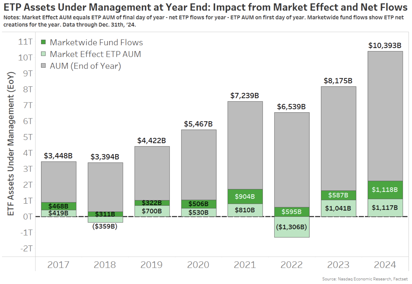 ETP assets under management continue to trend higher