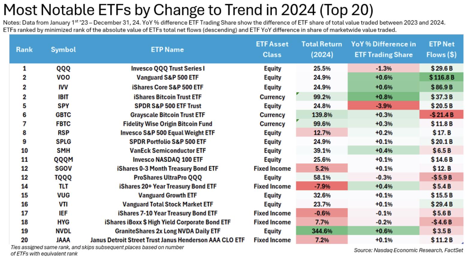 Top ETFs ranked by trading and flows