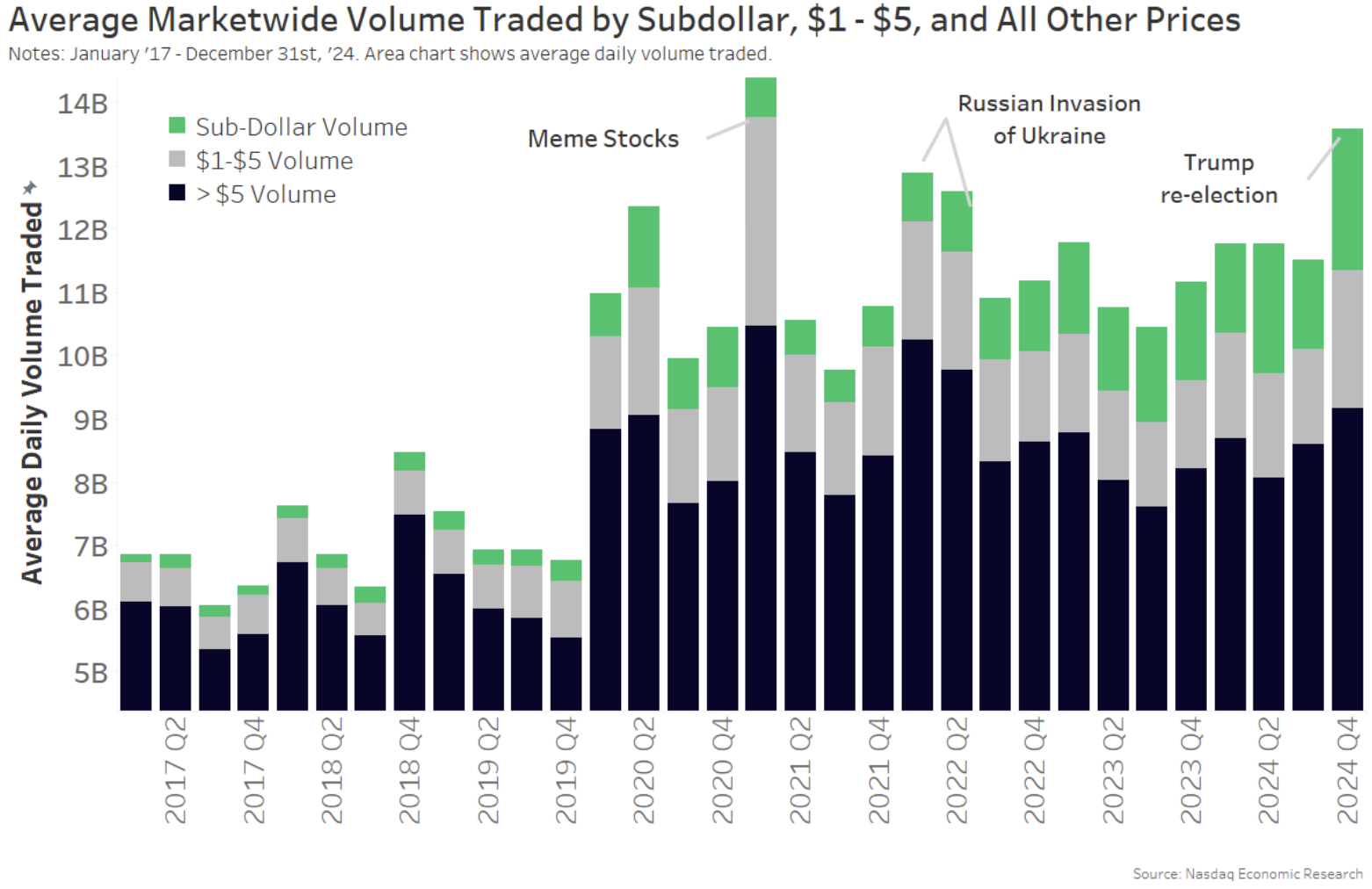 The increase in low-priced trading products drives market trading volume higher