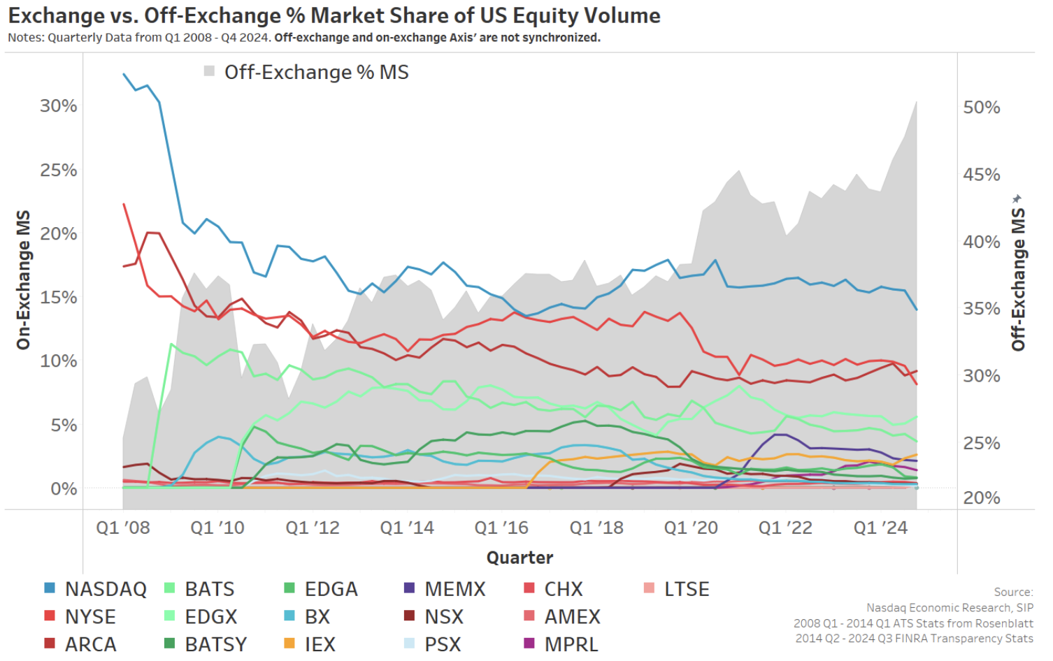 Volume traded off-exchange continues to grow despite new exchange entrants