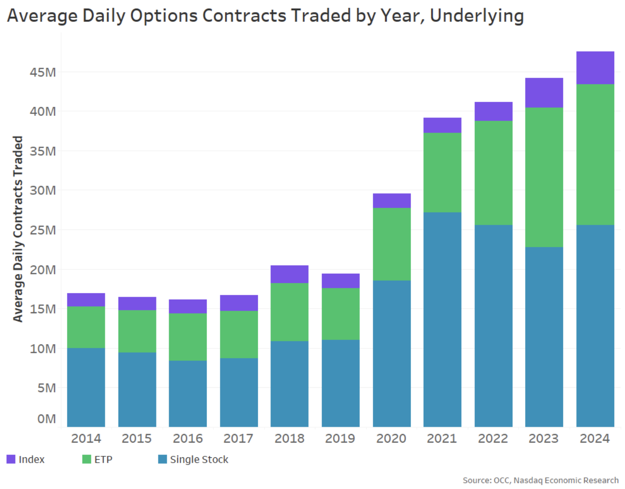 Options ADVs by underlying