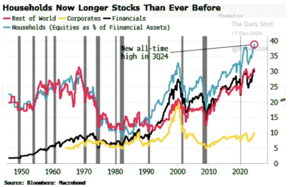 Retail holdings of U.S. stocks are also at high levels