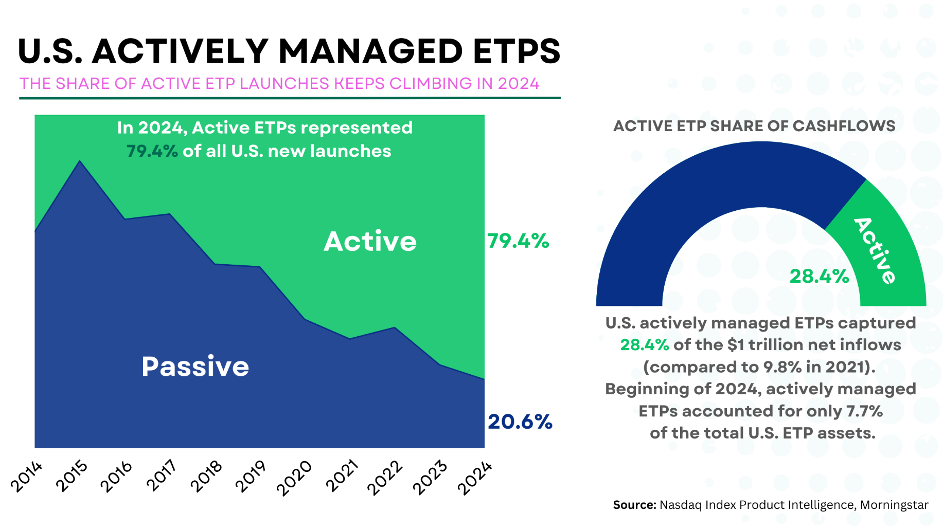 Active ETFs dominate new listings and received overt 28% of ETF inflows