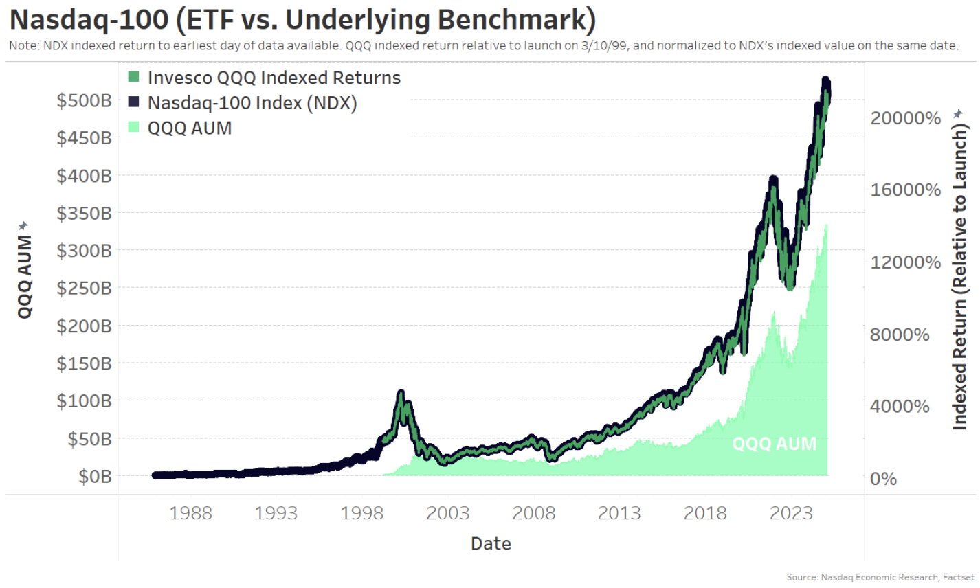 Nasdaq-100 Index returns since inception with QQQ performance and assets