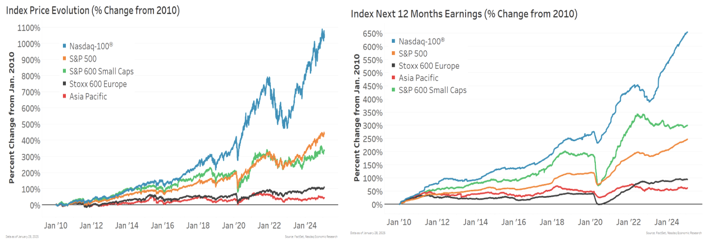 Index performance since the end of the financial crisis aligns with earnings growth