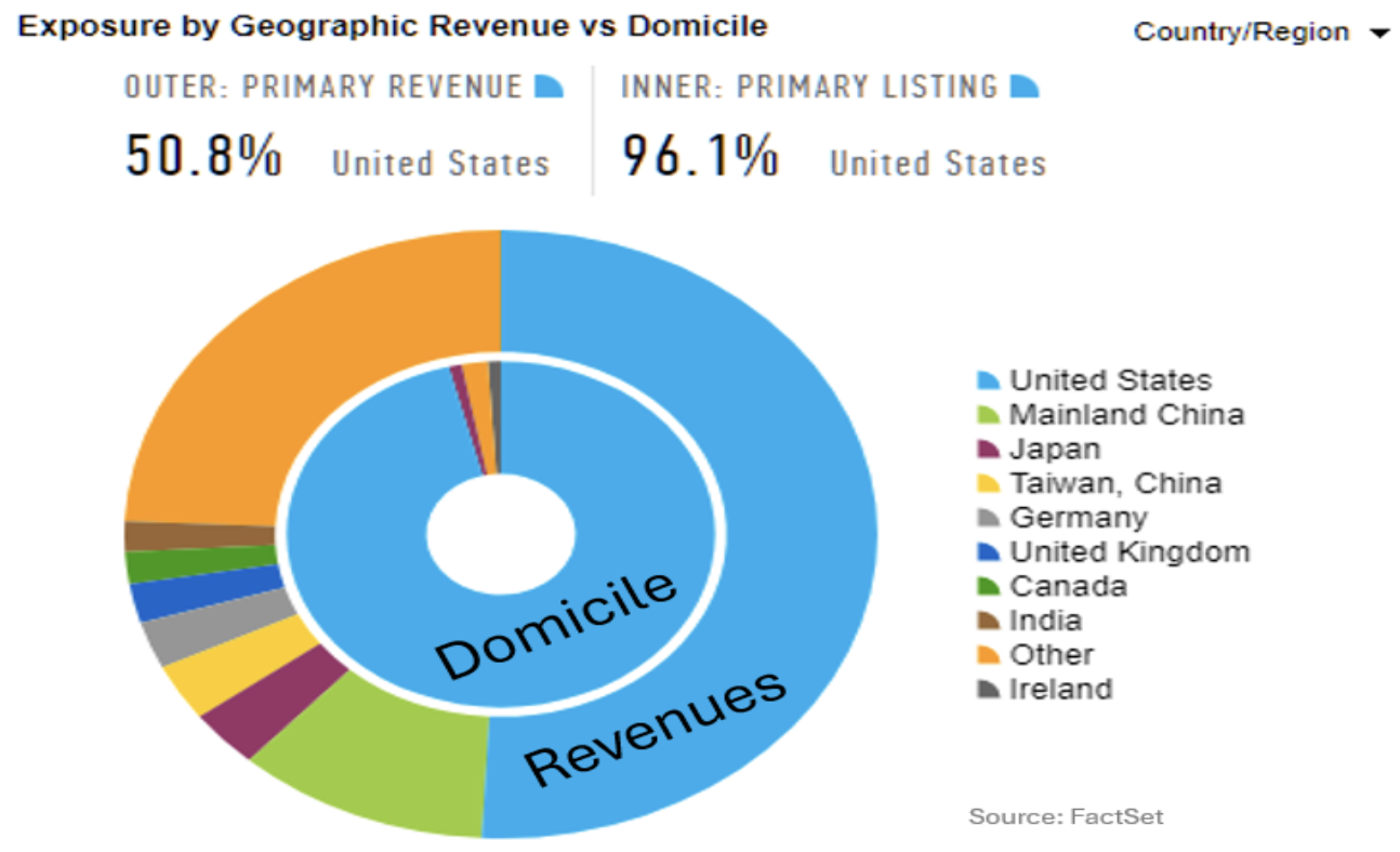 Almost 50% of constituent company incomes are from overseas