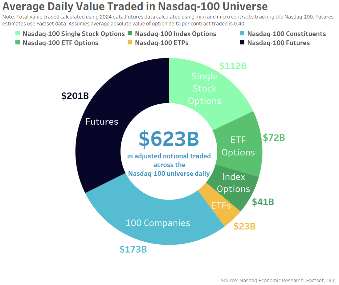 Liquidity in the Nasdaq-100 ecosystem adds to more than half a trillion dollars of trading per day