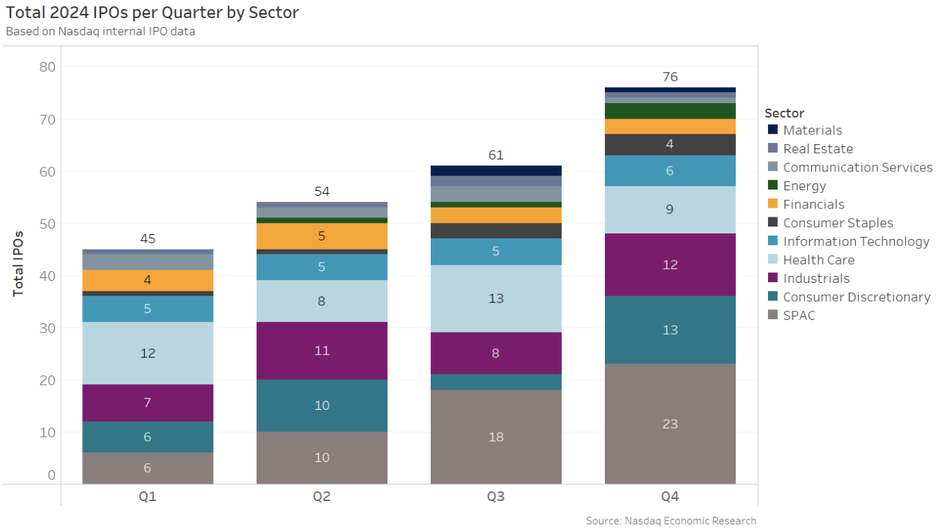 Figure 2: IPOs increase in each quarter of 2024