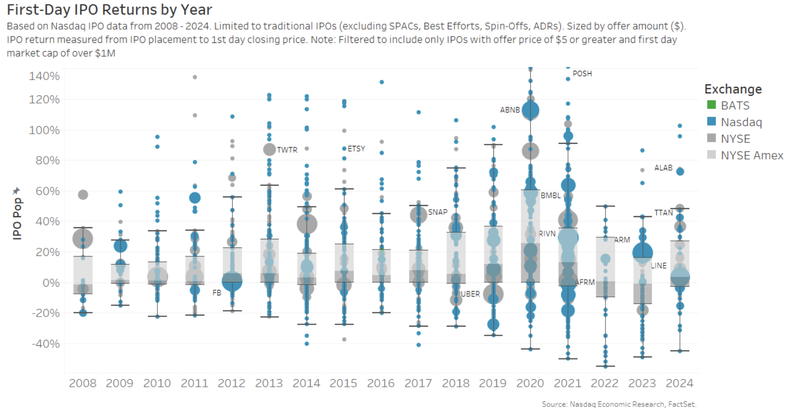 IPO first-day returns distribution