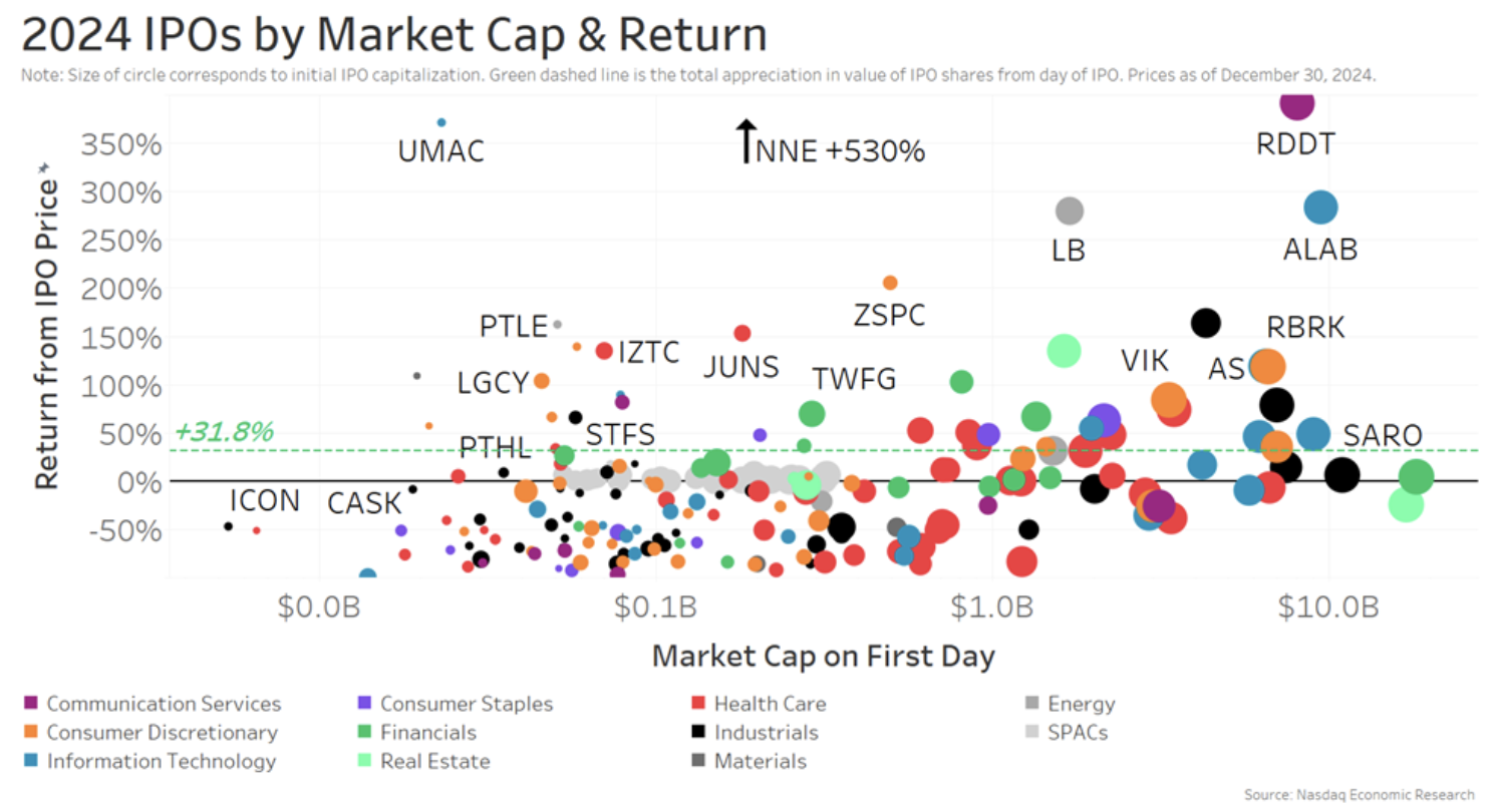 The biggest 2024 outperformers saw 200%+ returns at year-end