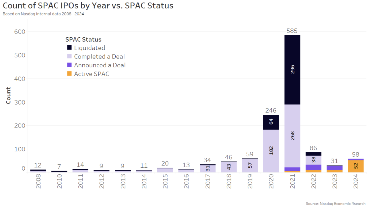 New SPAC listings rebounded in 2024 