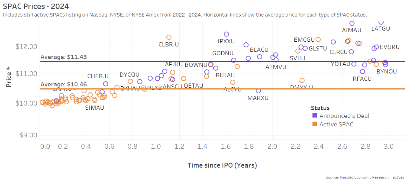 Active SPAC prices held at around $10