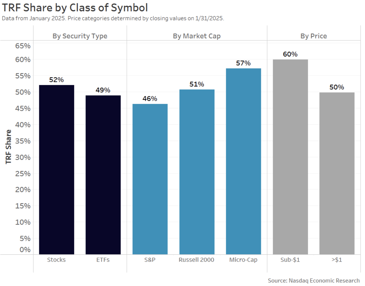 Off-exchange share has risen across all groups of stock since 2019