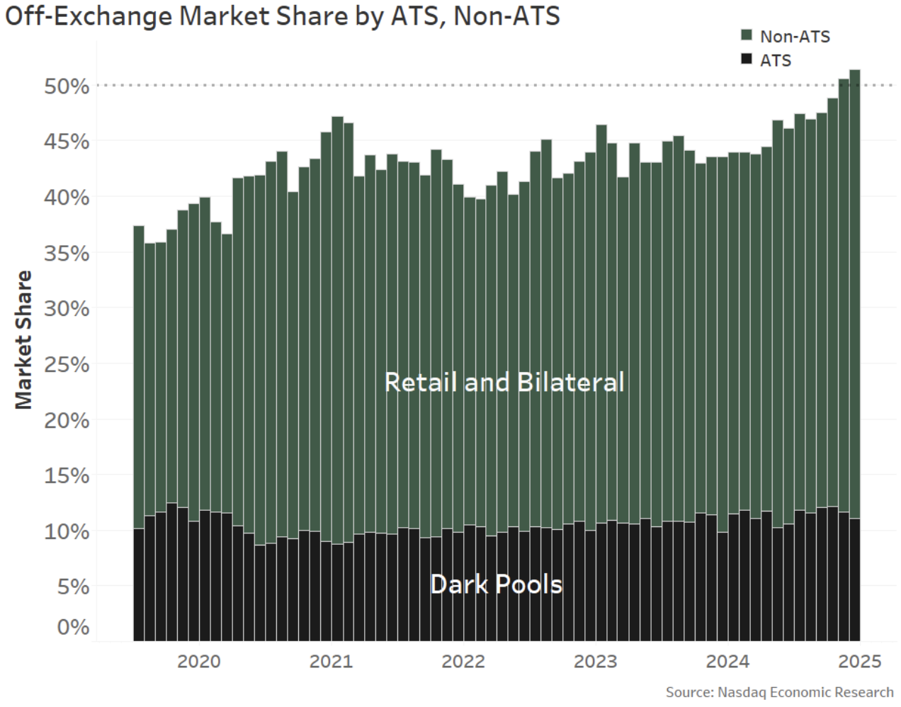 Bilateral (non-ATS) has seen almost all the off-exchange share increase since (at least) mid-2019