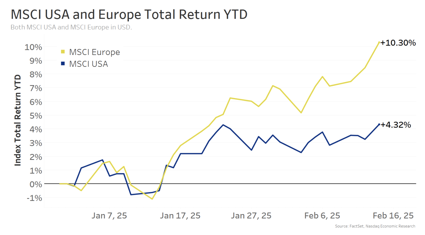 MSCI USA and Europe YTD