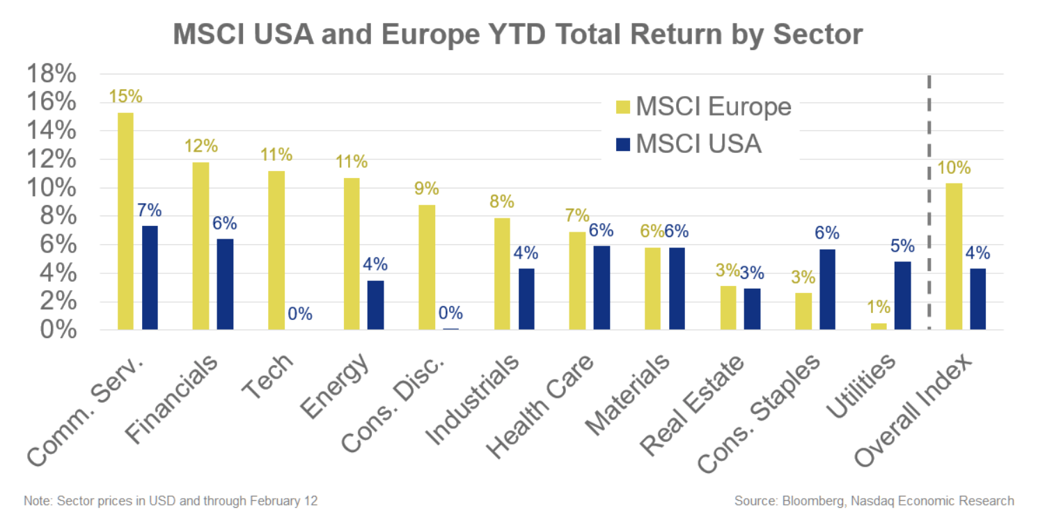 US and Europe MSCI YTD