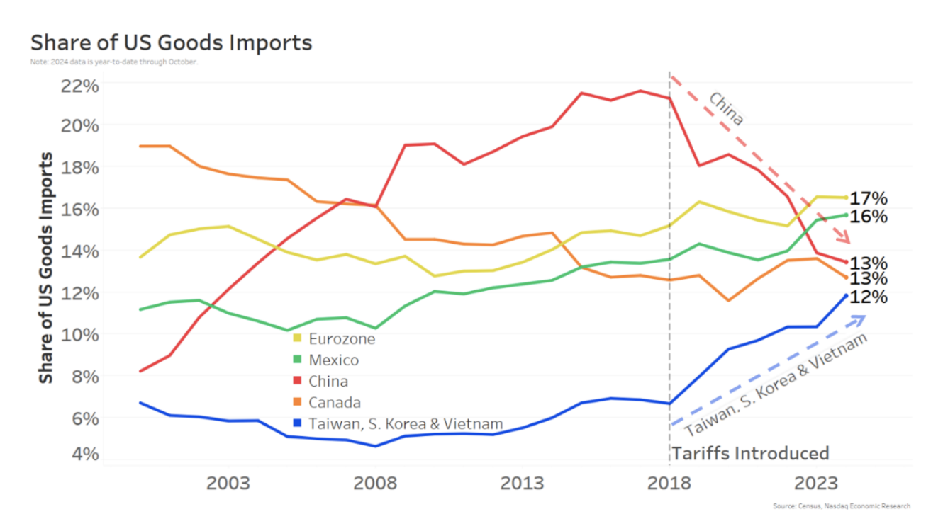 Share import of US goods