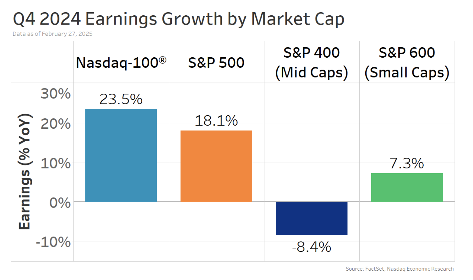 Q4 earnings growth by market cap