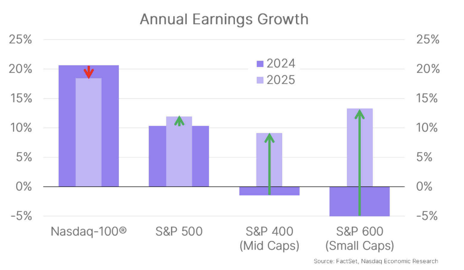 Annual earnings growth