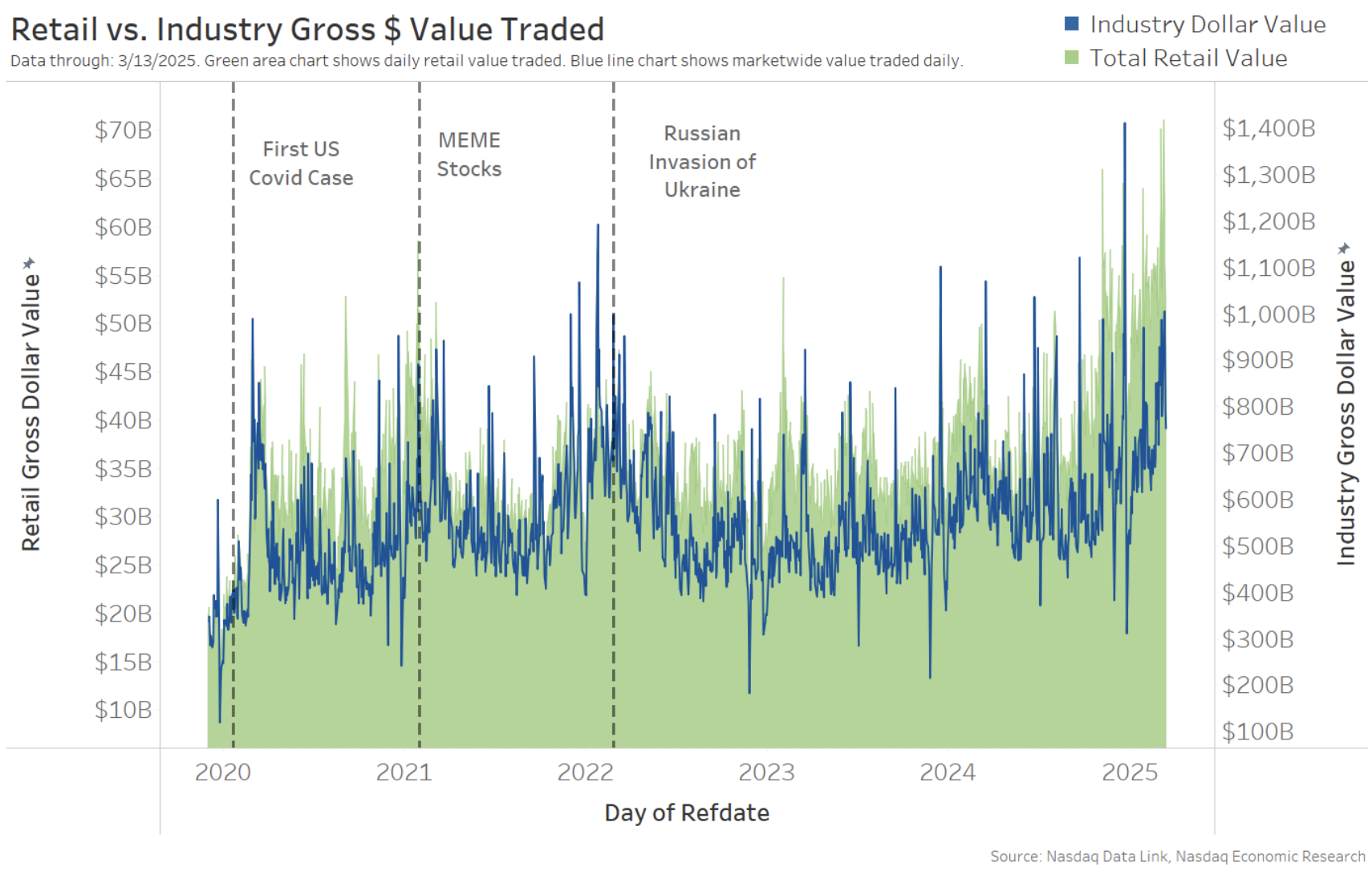 Retail activity picked up before the start of 2025; market-wide activity spiked more recently