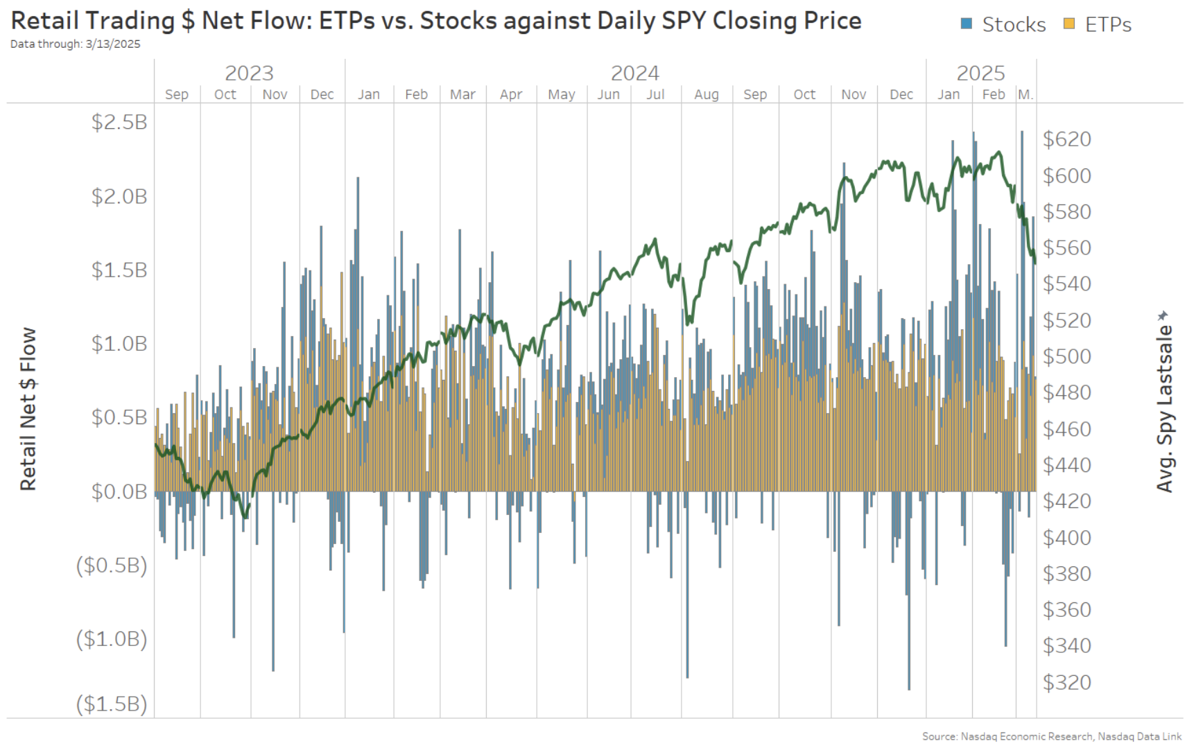 Stocks have seen strong net buying much of 2025