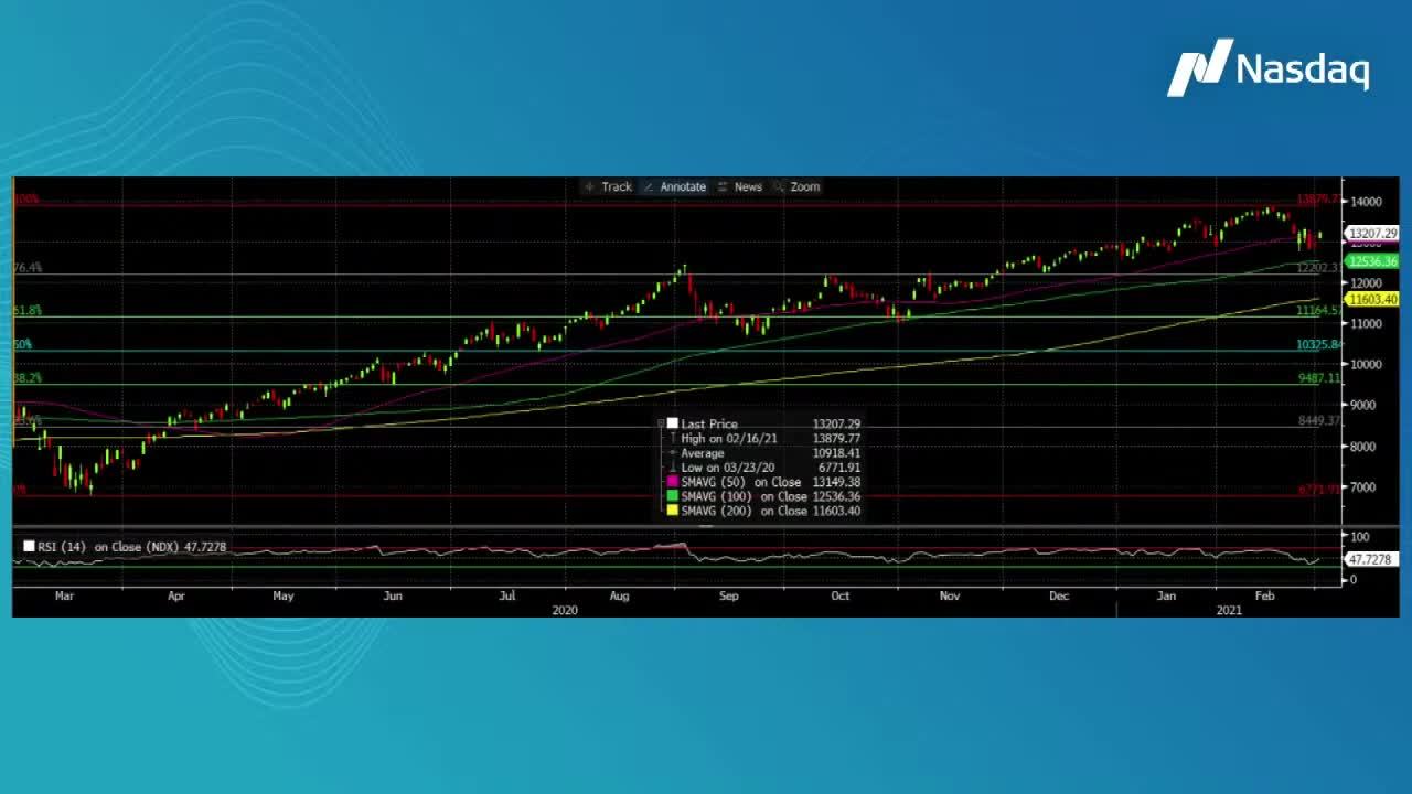 #TradeTalks: Levels to watch in the Nasdaq-100 as the index recovers