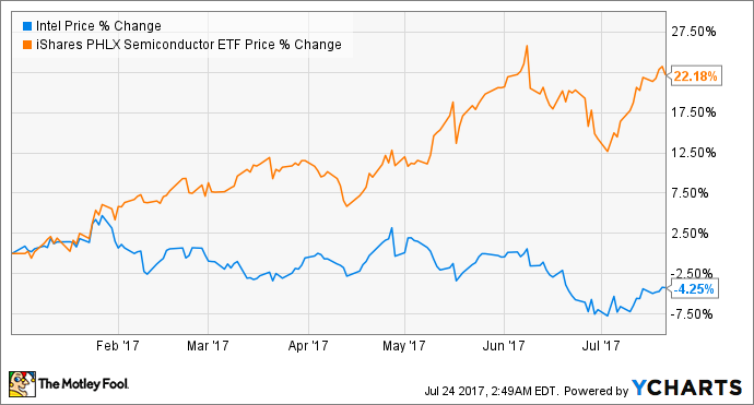 Intel Corporation Earnings: What To Watch | Nasdaq