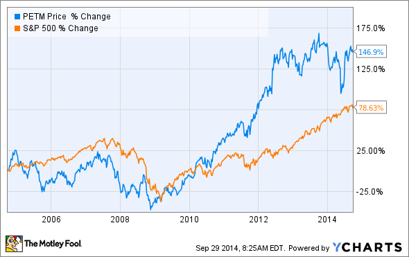 Petsmart 2025 stock price