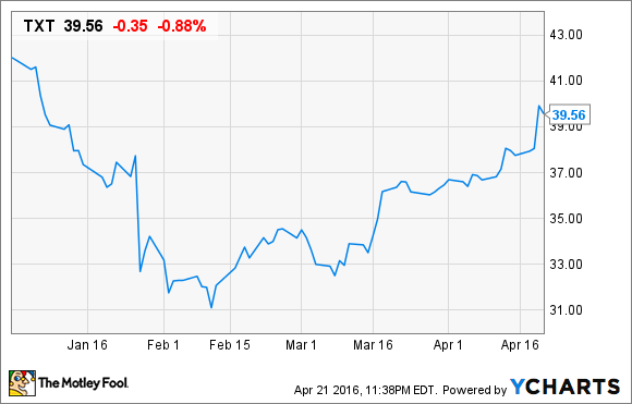 Textron Stock Chart